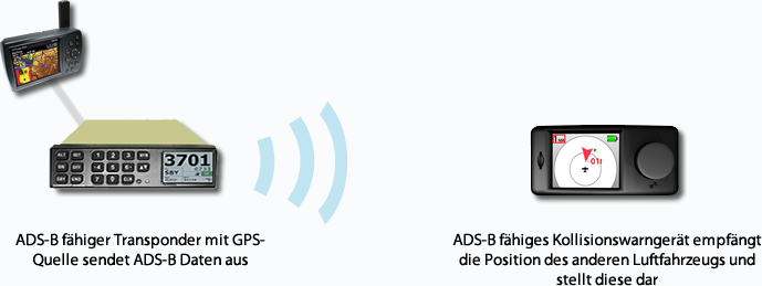 PowerFLARM und Transponder